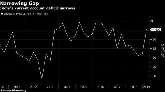 India's Current Account Gap Narrows to Lowest in Two Years