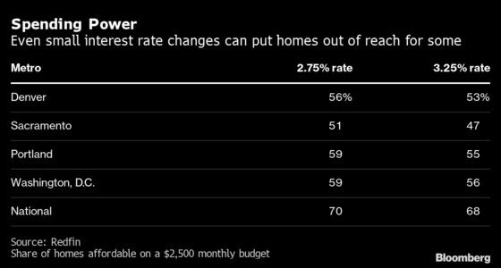 Surge in Mortgage Rates Threatens to Slow U.S. Housing Rally