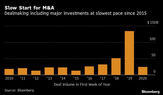 Dealmaking Is Off to Slowest Start Globally Since 2015