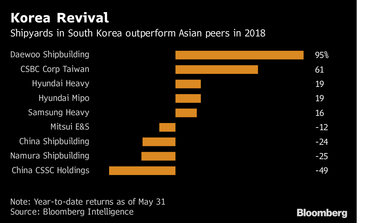 Macquarie Fund Bets on Revival of Shipbuilders in South Korea - Bloomberg