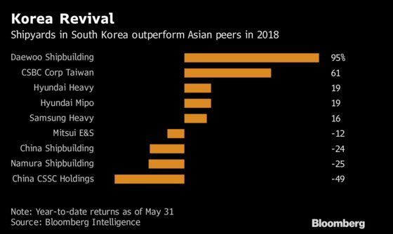 Macquarie Fund Bets on Revival of Shipbuilders in South Korea