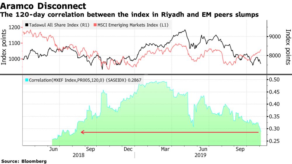 Saudi Stocks Disconnect From Em Peers As Aramco Ipo Nears Chart