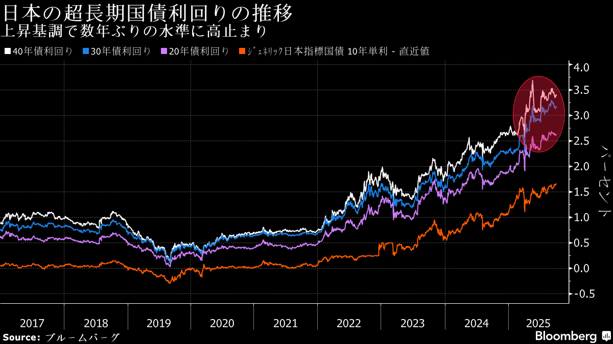 ブルームバーグのニュース記事「円は下落スタート、「高市トレード」再燃－株高観測と超長期債安警戒」の画像