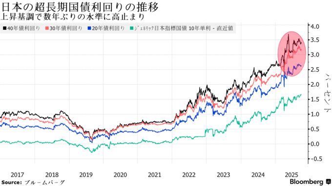 日本の超長期国債利回りの推移 | 上昇基調で数年ぶりの水準に高止まり