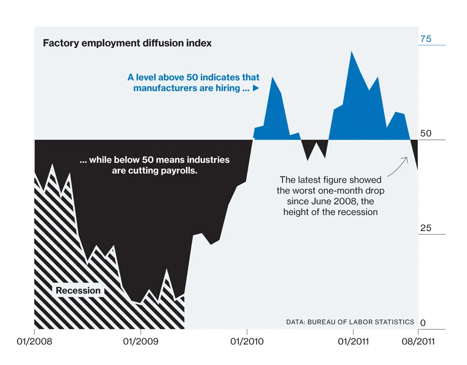 U.S. Factories Are Firing, Not Hiring