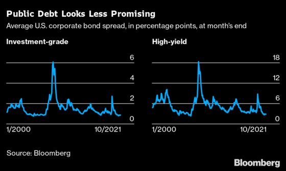 In Bubbly Markets, Betting on Illiquid Credit Funds May Pay Off