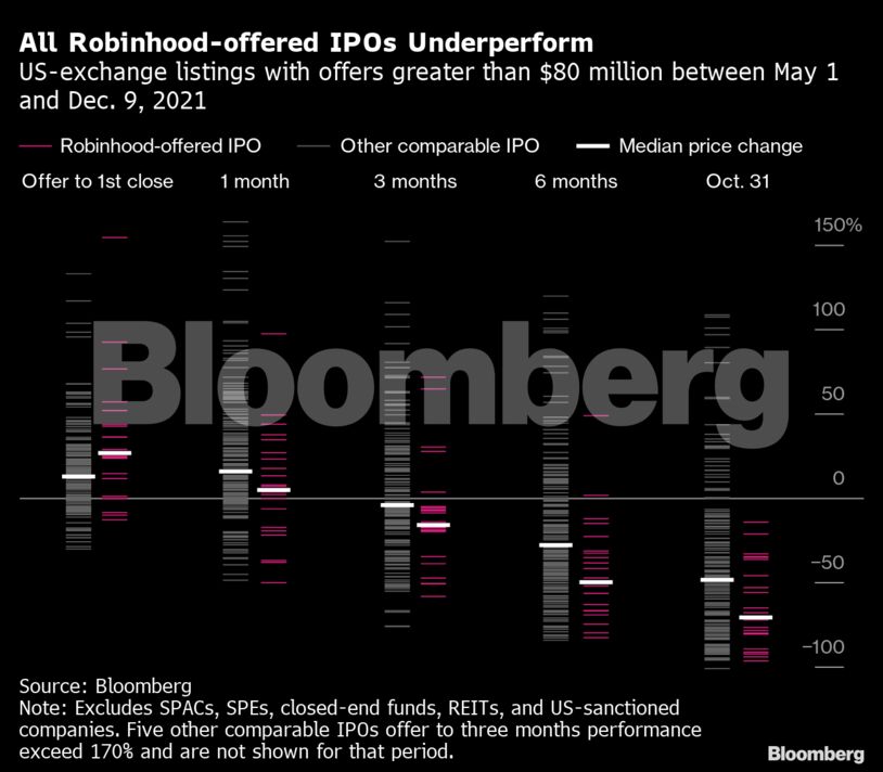 All Robinhood-offered IPOs Underperform | US-exchange listings with offers greater than $80 million between May 1 and Dec. 9, 2021