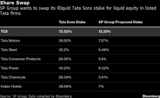 Mistry Seeks $24 Billion of Shares in Tata Firms to Cut Ties