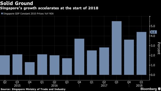 Singapore's MAS Says Global Growth Risks Risen ‘Significantly’