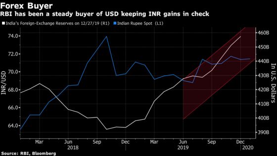 Top Forecaster Sees Rupee Beating Baht, Ringgit This Year