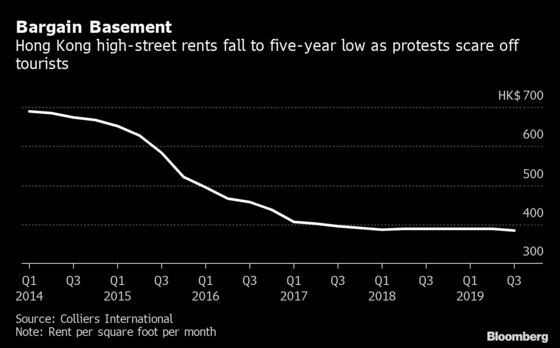 Stores Stand Empty as Hong Kong Protests Scare Shoppers Away