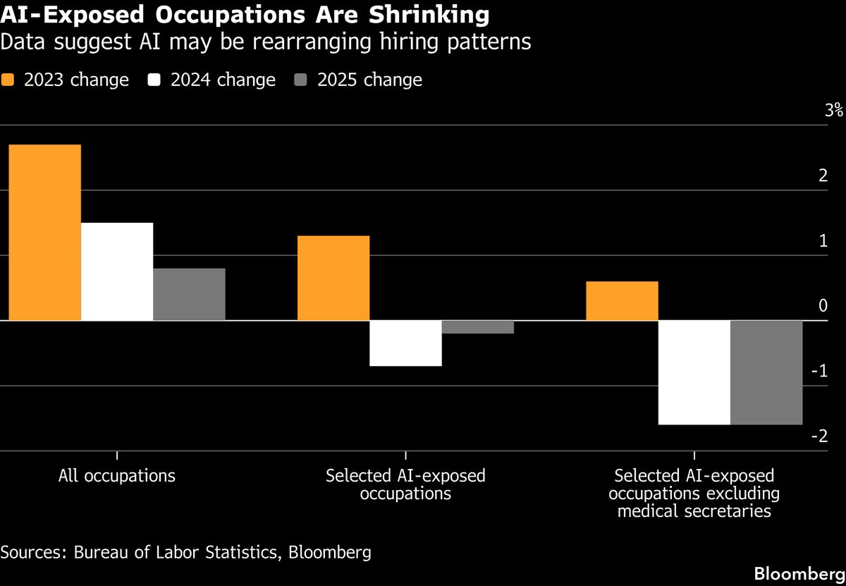 US Is Starting to See Heavy Job Losses in Roles Exposed to AI