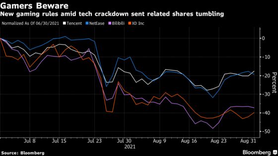 Gaming Stocks Pare Losses as Traders Weigh China’s Online Curbs