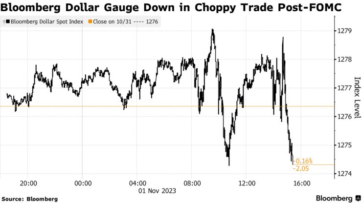 Bloomberg Dollar Gauge Down in Choppy Trade Post-FOMC