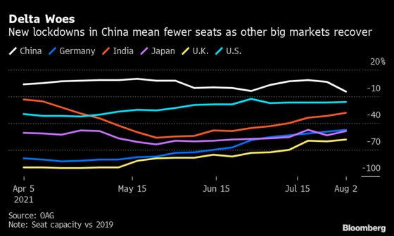 Travel Rebound Stalls as China Cuts Flights, U.S. Tops Out