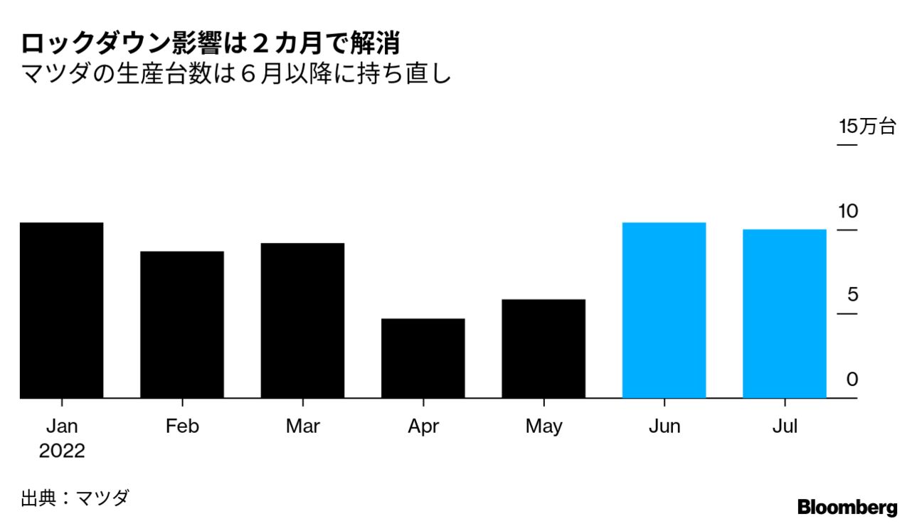 マツダの四半期営業損益が赤字に、約2年ぶり－中国都市封鎖で - Bloomberg