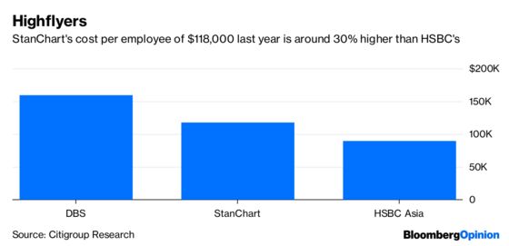 StanChart Needs More to Right This Ship