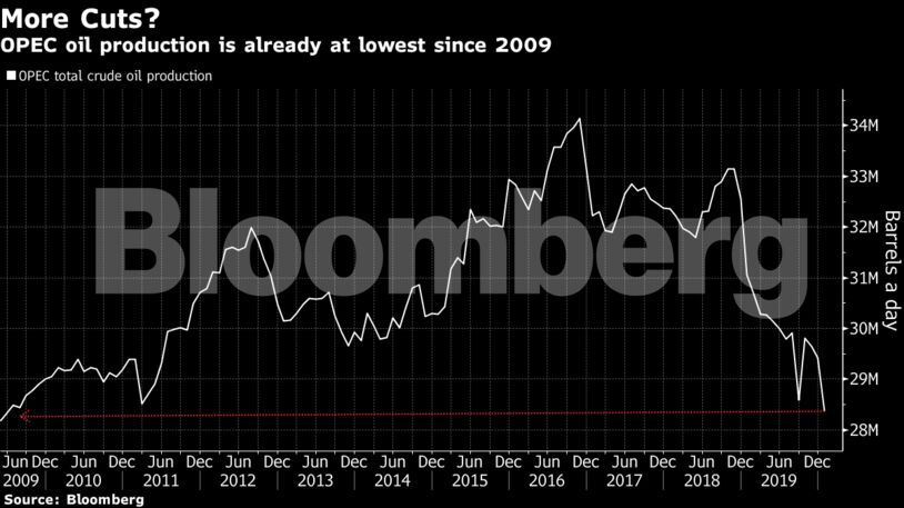 Oil’s Worst Week Since 2014 Puts Pressure on OPEC+ to Respond