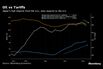 Japan More Threat in High Oil Prices Than Trump Tariffs