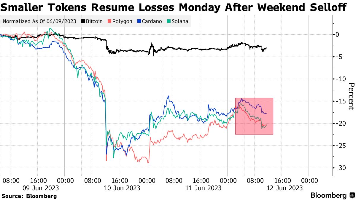 Crypto Resumes Drop After SEC Crackdown Led to Weekend Selloff - Bloomberg
