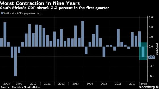 S. Africa Economy Shrank Most in Nine Years as Zuma Era Crumbled