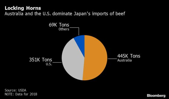 There’s a Steak War Sizzling in Japan’s Lucrative Beef Market