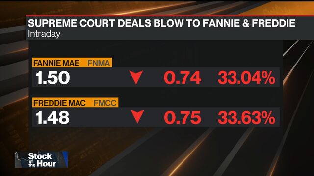 Fannie Freddie Fate A Mystery After High Court Market Shock Bloomberg