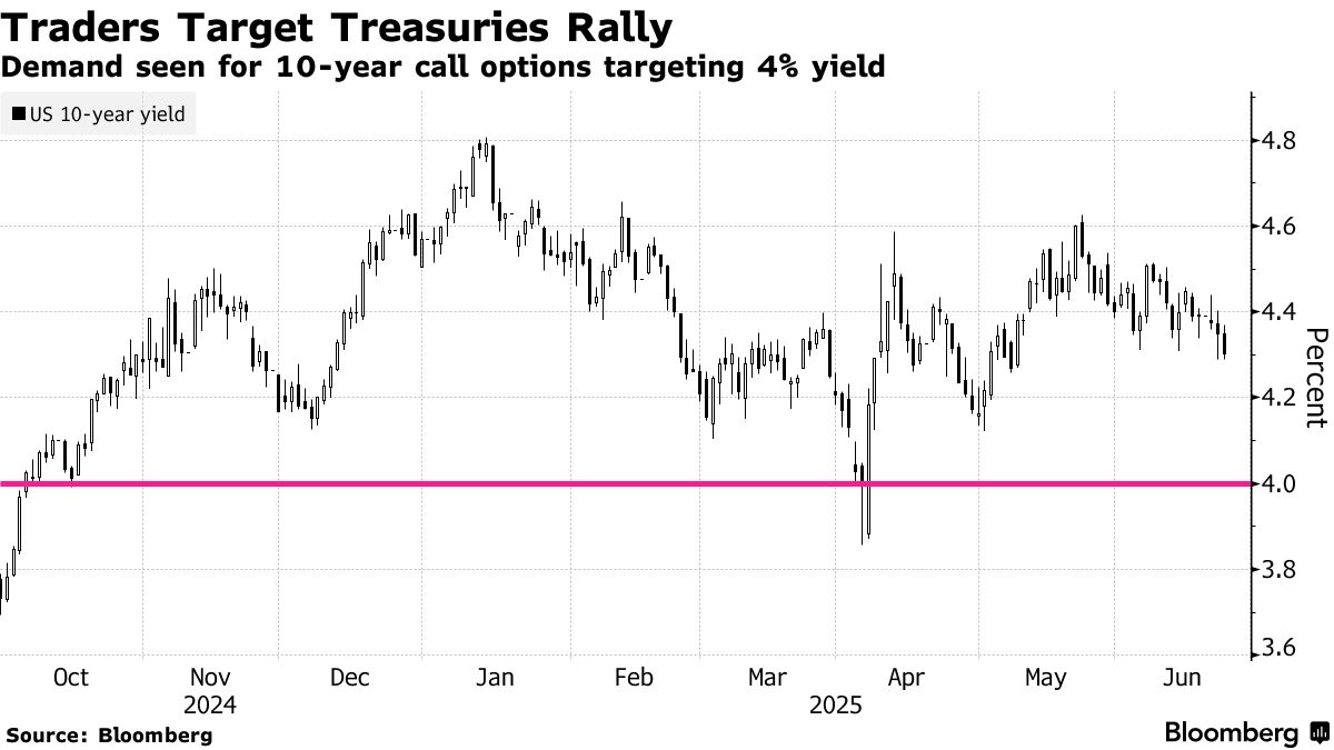 米国債市場、10年債利回りが４％に低下するとの見方が強まる - Bloomberg