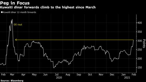 Kuwait Currency Peg in Spotlight With State Unable to Borrow