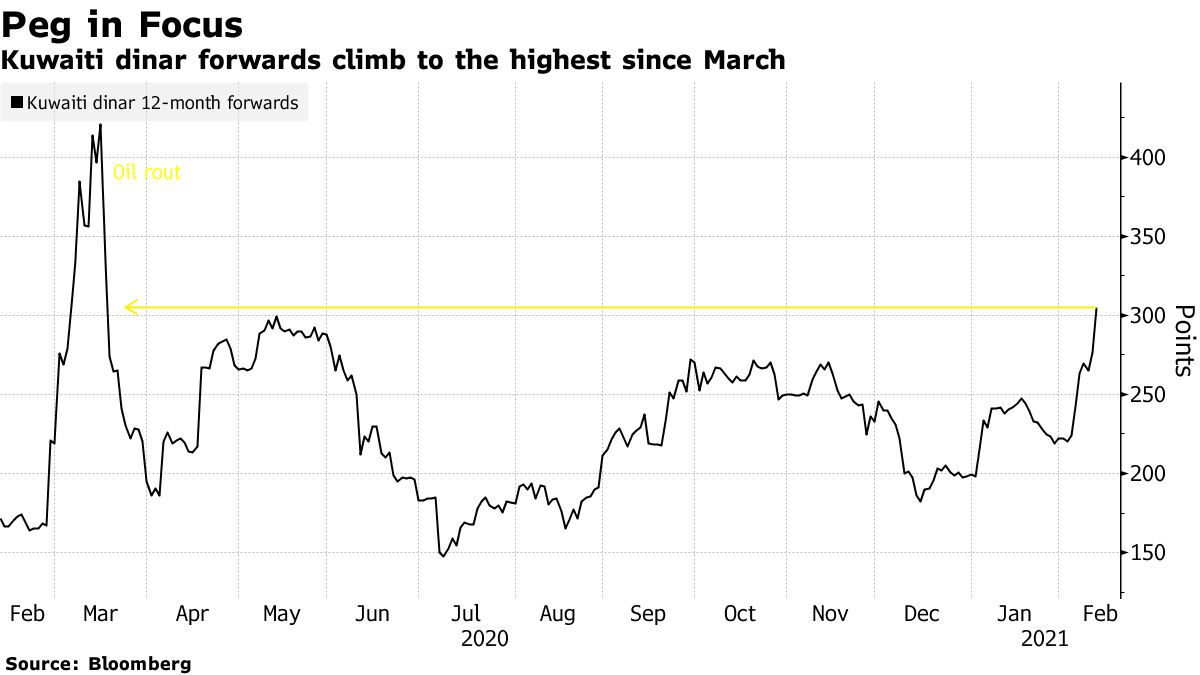 Kuwait Currency Peg in Spotlight With Nation Unable to Borrow - Bloomberg
