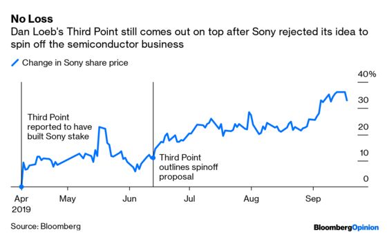 Sony’s Spinoff Snub Shows Activist Investor Loeb Was Right
