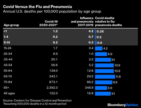 How Covid's Toll Compares With Other Things That Kill Us