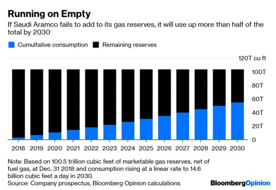 Saudi Arabia’s Gas Tank Is Running Low