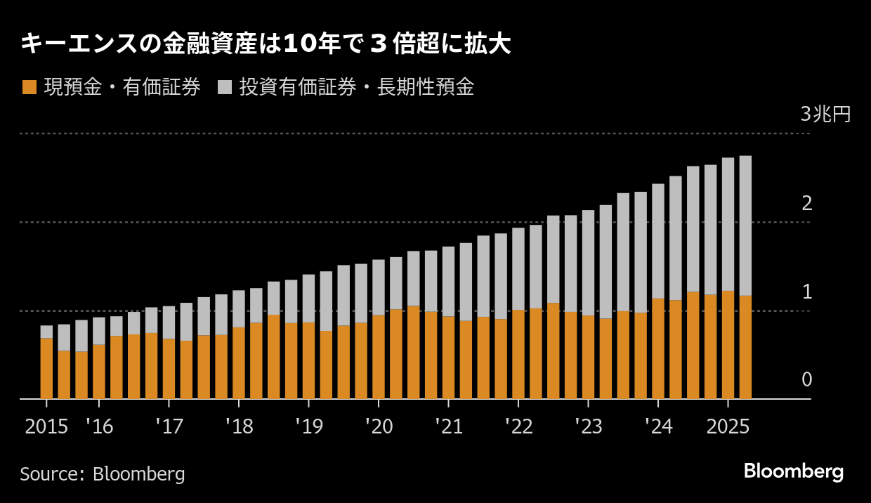 キーエンス、巨額な金融資産に株主の不満噴出！高配当化への圧力は高まるか？