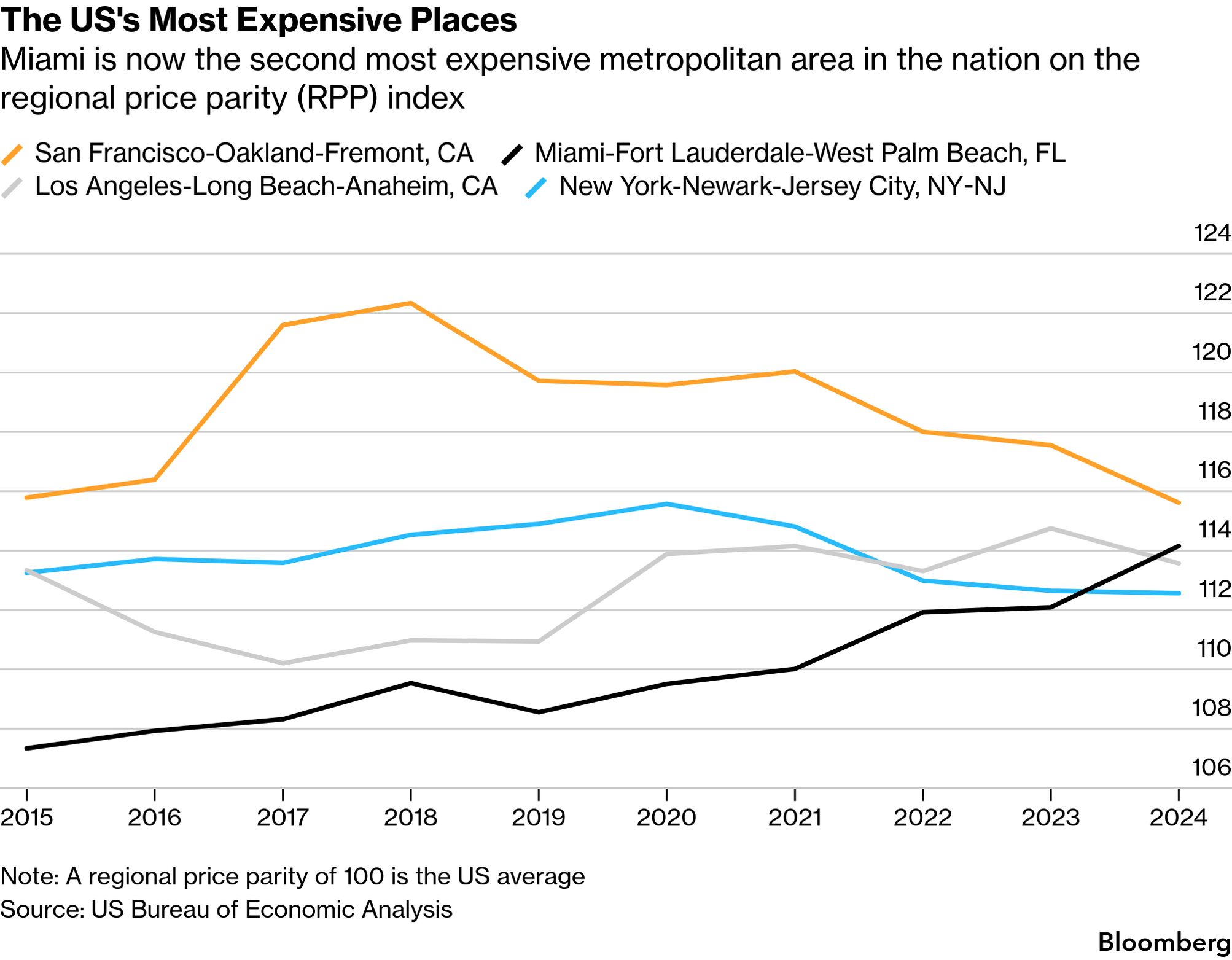 Living costs chart