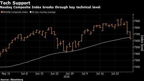 Tech Rout Slams Stocks as Oil Gains, Dollar Slips: Markets Wrap