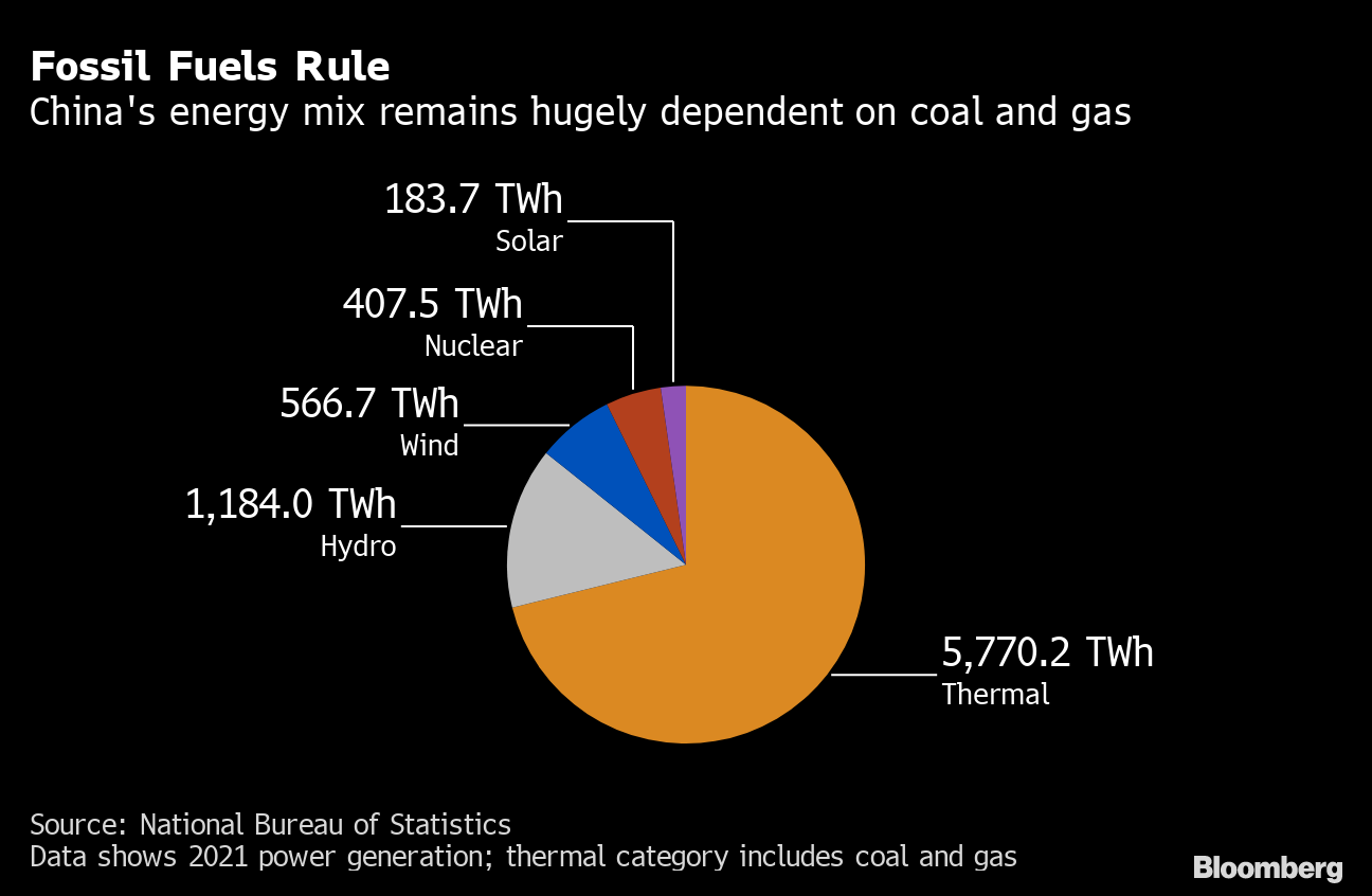 china-remains-as-reliant-as-ever-on-fossil-fuels