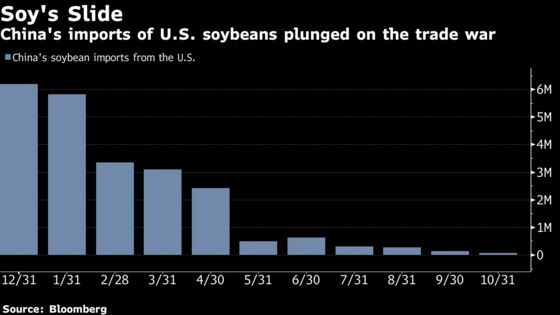 China to Announce Resumption in U.S. Soy Purchases Soon