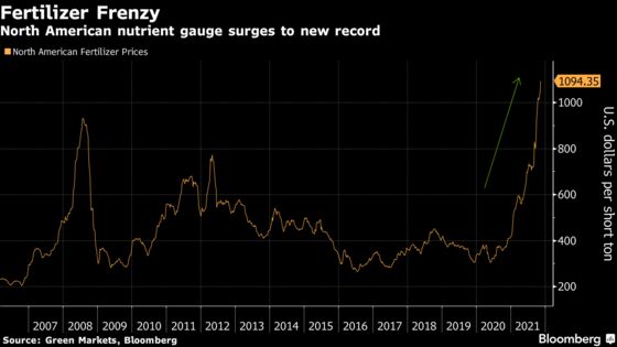 Fertilizer Prices Rocket to All-Time High on Tightening Supplies