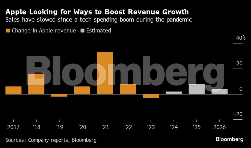 Apple Looking for Ways to Boost Revenue Growth | Sales have slowed since a tech spending boom during the pandemic