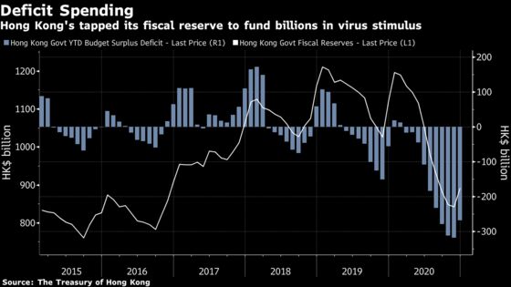 Hong Kong’s Record Budget Deficit Limits Room for Stimulus