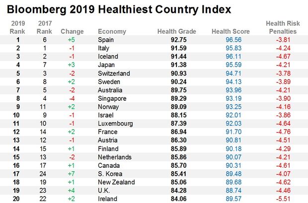 relates to These Are the World's Healthiest Nations