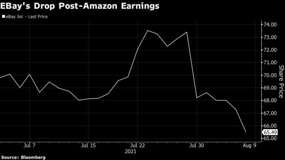 EBay Projects Lackluster Sales in Sign Covid Bounce May Fade