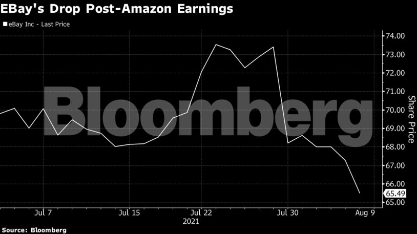 EBay's Drop Post-Amazon Earnings