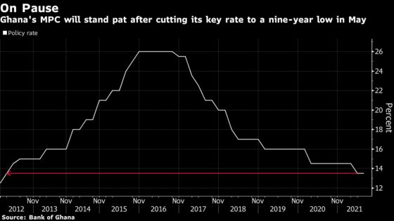 African Central Banks Seen Holding Rates on GDP Growth Concerns