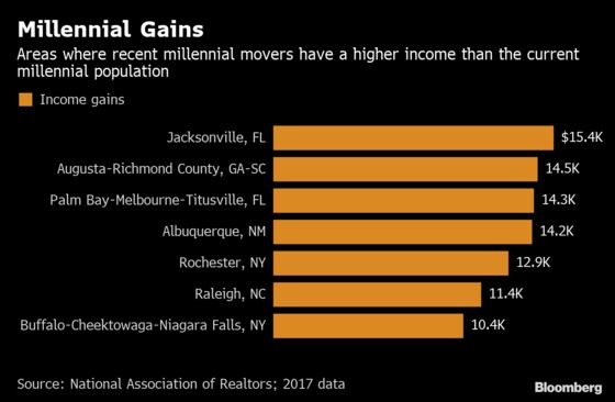 Where U.S. Millennials Are Moving to Most