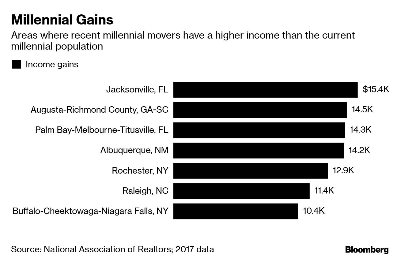 Why Madison, Wisconsin Attracts More Millennials Than Any Other