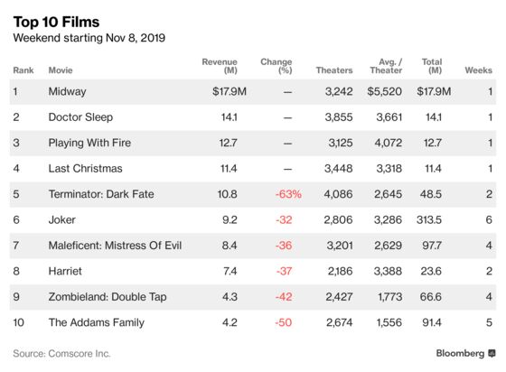 ‘Midway’ Beats ‘Doctor Sleep’ in Sluggish Box-Office Weekend