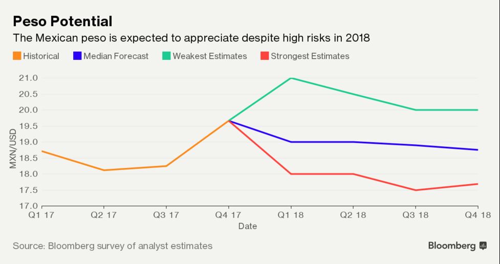 Mexico S Peso Is Expected To Make A Comeback Bloomberg Peso Potential