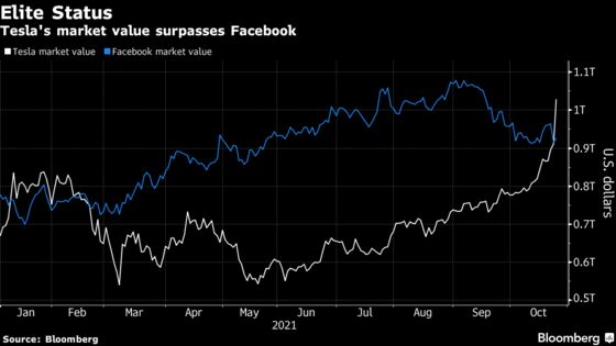 Tesla Passes Facebook to Become 5th-Largest U.S. Public Company